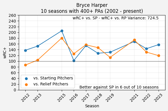 Bryce Harper wRC+ vs SP - wRC+ vs RP Line Graph